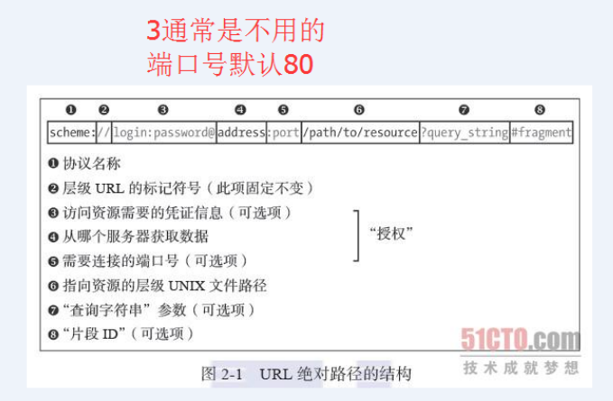 URL和相对路径、URL编码2