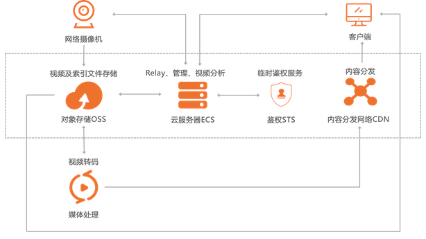阿里云OSS是什么？阿里云OSS的一般使用场景和功能