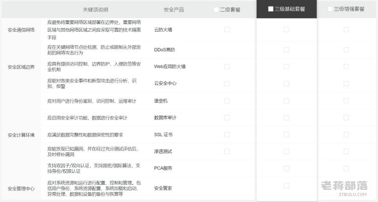 阿里云二级等保和三级等保的区别和选择建议