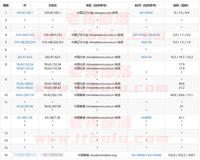 Megalayer 香港VPS路由走向