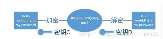 密钥协商