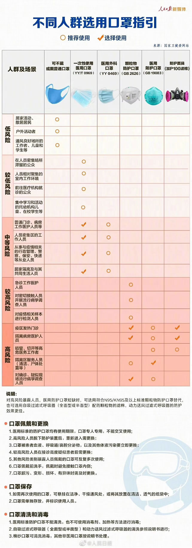 不同人群佩戴不同的口罩级别 - 来自人民日报微博