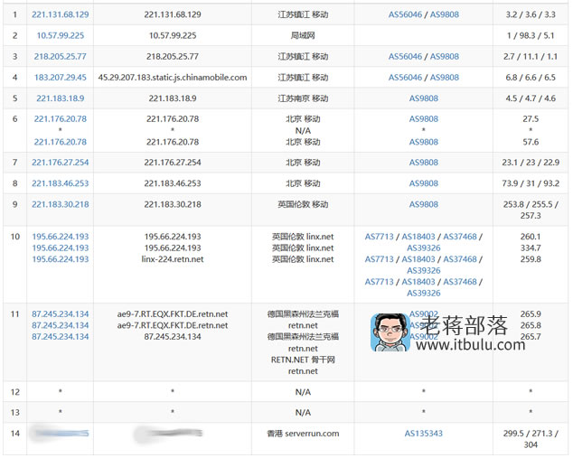 糖果主机SugarHosts香港VPS评测 - 节点Ping速度/路由回程/下载速率