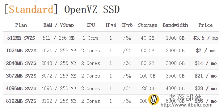 ramnode Standard配置