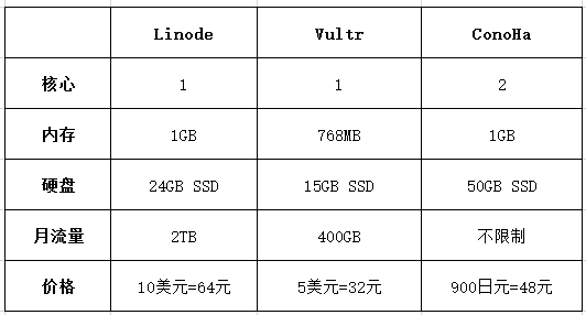 三家基础方案价格和配置对比