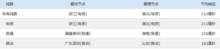 洛杉矶PING速度