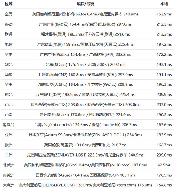 RackNerd速度测试