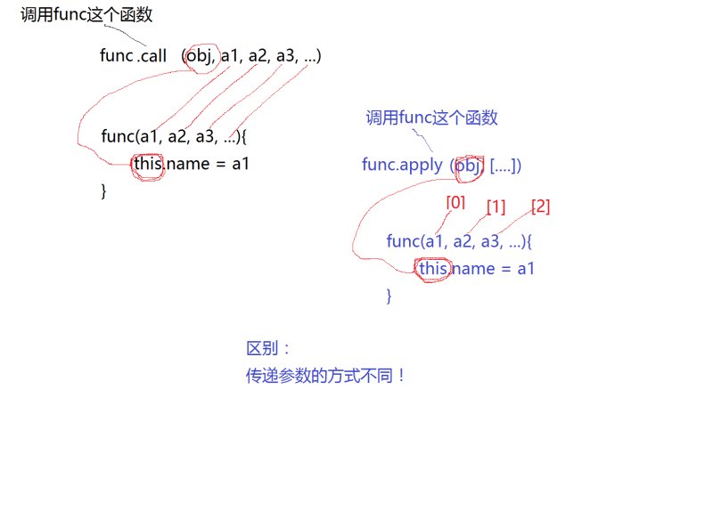 apply和call方法