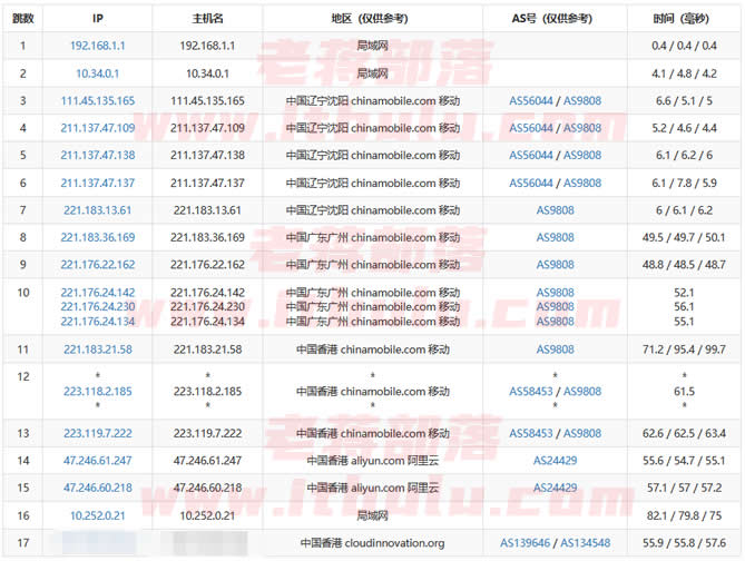 Megalayer 香港VPS路由走向