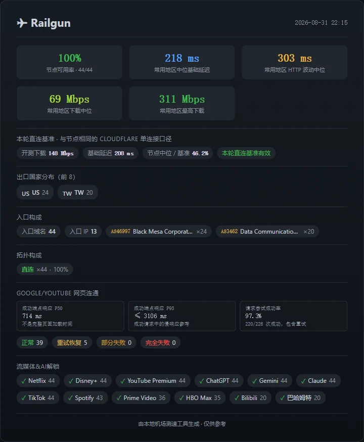 Railgun：44 个节点全通，台湾和美国像两套体验 - 截图 10