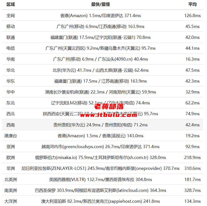 Dataplugs PING速度测试