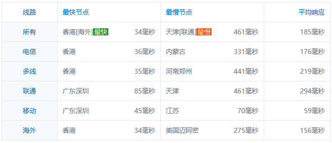 hostus新加坡Ping速度