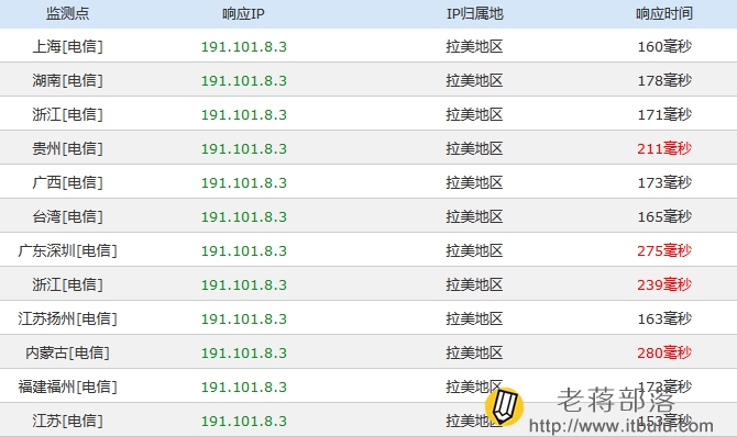 Host1Plus VPS主机性能评测