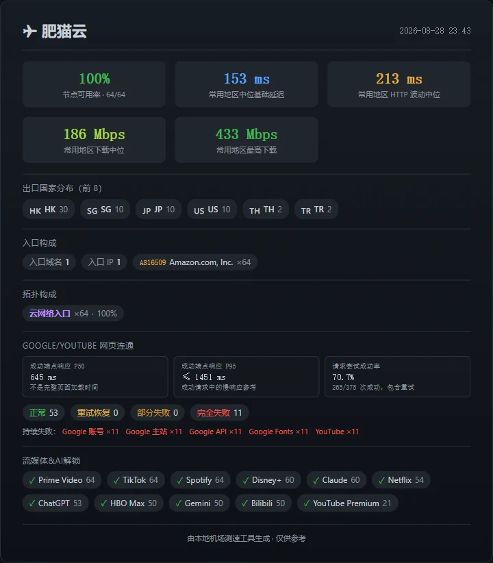 肥猫云：64/64 很整齐，新加坡网页却整组失败 - 截图 14