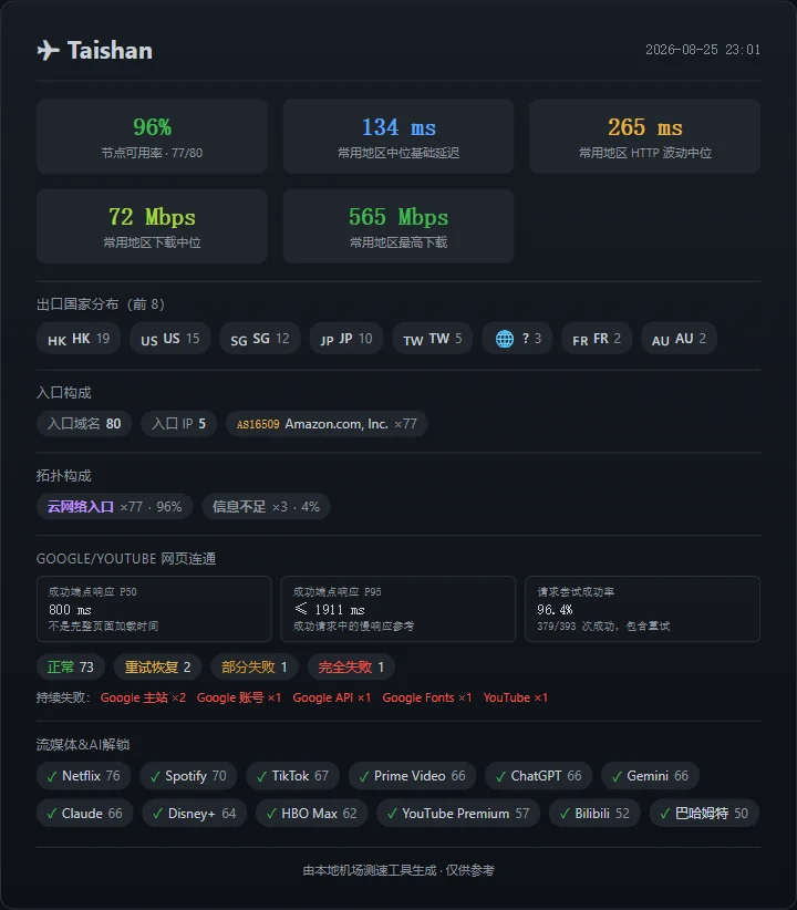 Taishan：节点状态稳定，选不同地区差距很大 - 截图 15