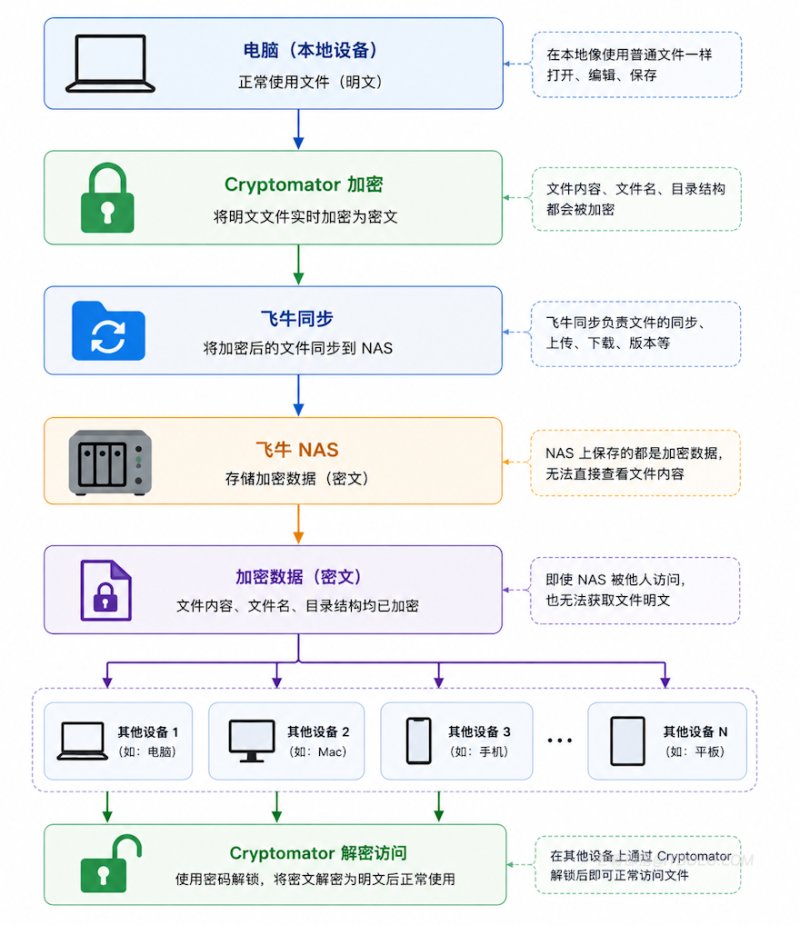 飞牛NAS+Cryptomator 加密库实现的效果流程图