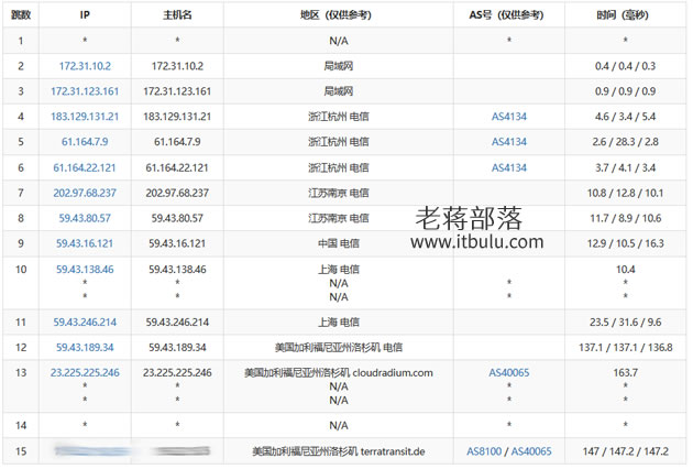 HostDare CN2 GIA电信路由测试记录