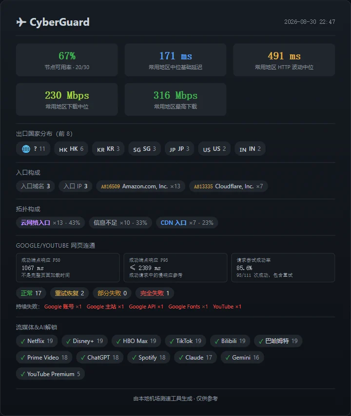 CyberGuard：节点恢复了，网页体验还没有跟上 - 截图 5