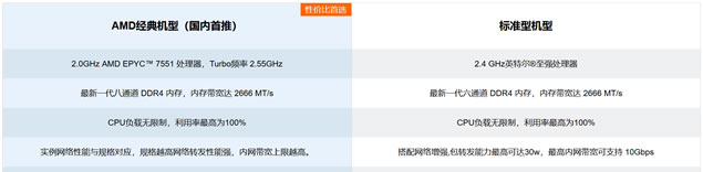腾讯云AMD CPU云服务器配置价格以及性能综合测评