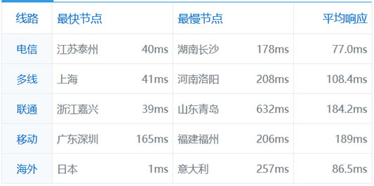 景文互联日本云服务器/VPS主机性能和速度综合体验