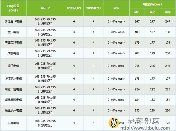 RamNode KVM洛杉矶线路PING速度测试