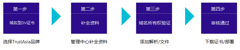申请域名型（DV）SSL证书流程