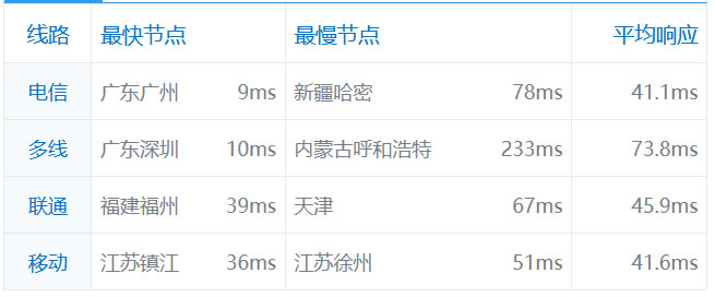 BlueHost 香港虚拟主机速度怎么样？亲测BlueHost 香港机房速度体验