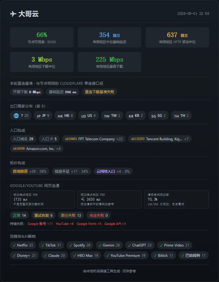 大哥云：节点池缩小，换入口后的改善没有延续 - 截图 20
