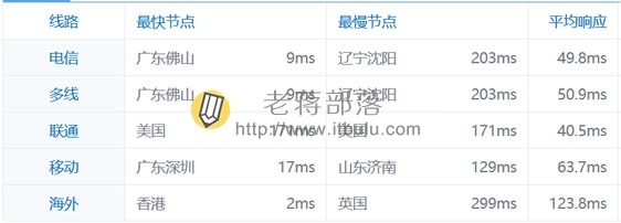PING速度测试