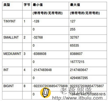 Mysql数据库结构int(1)和tinyint(1)的区别和用法