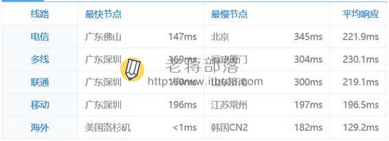 洛杉矶优化线路