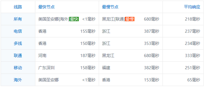 HOSTUS美国洛杉矶Ping速度