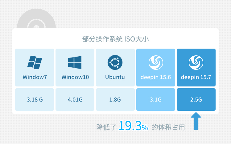 V15.7与V15.6与其他操作系统的iSO体积对比指标