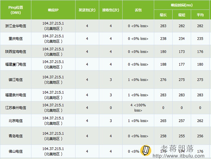 RAKsmart高防服务器PING测试