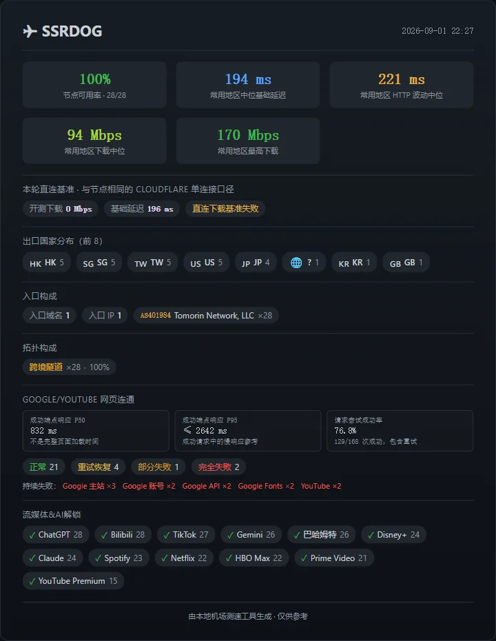 SSRDOG：节点增加了，日本网页访问仍然偏弱 - 截图 11