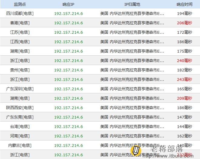 budgetvm洛杉矶PING速度