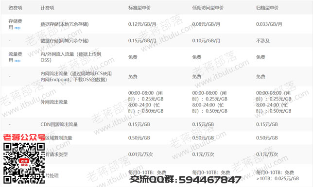 阿里云OSS对象存储