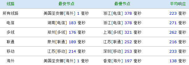 sugarhosts洛杉矶VPS PING测试