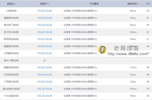SugarHosts台湾主机速度体验