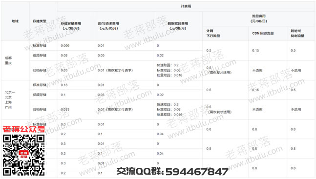 腾讯云COS对象存储