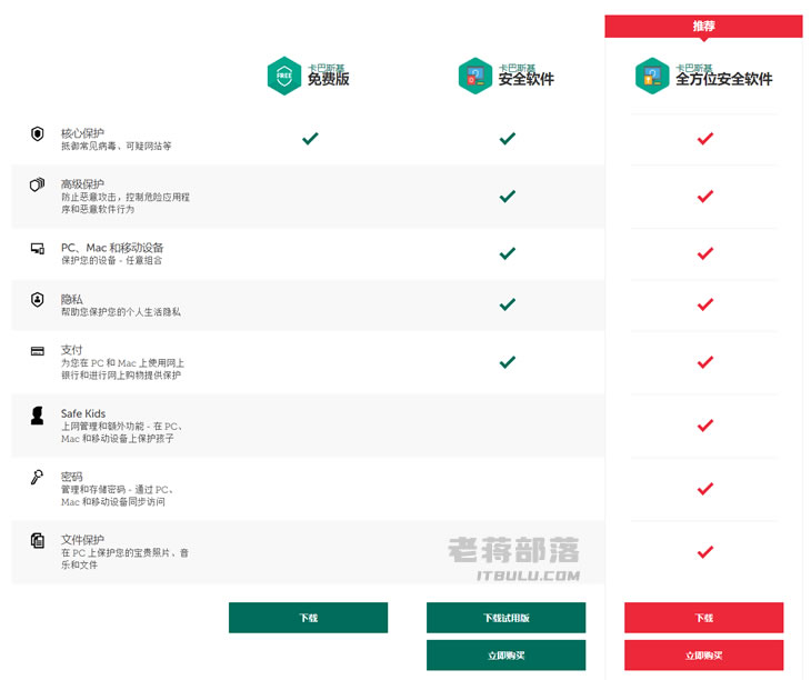 卡巴斯基永久免费版和付费版本有是区别？