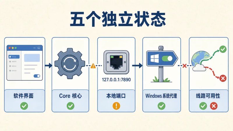 4. “正在运行”和“网络正常”不是同一件事 - 截图 1