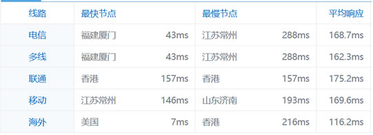 PING速度测试