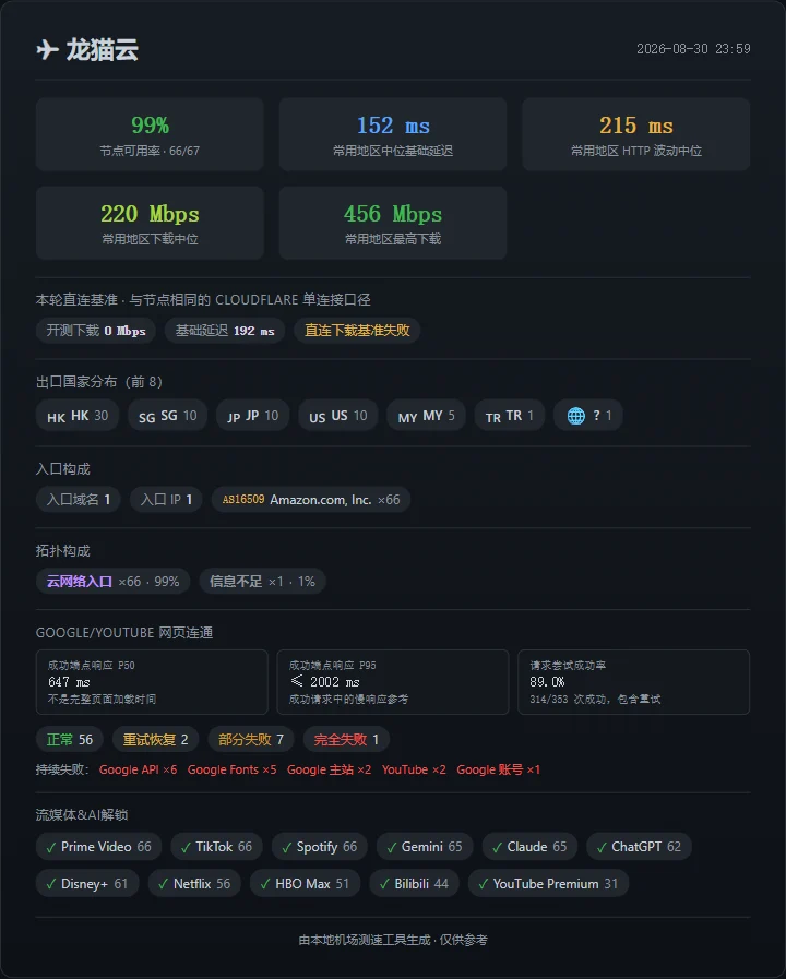 龙猫云：测速仍然整齐，新加坡网页问题继续存在 - 截图 12