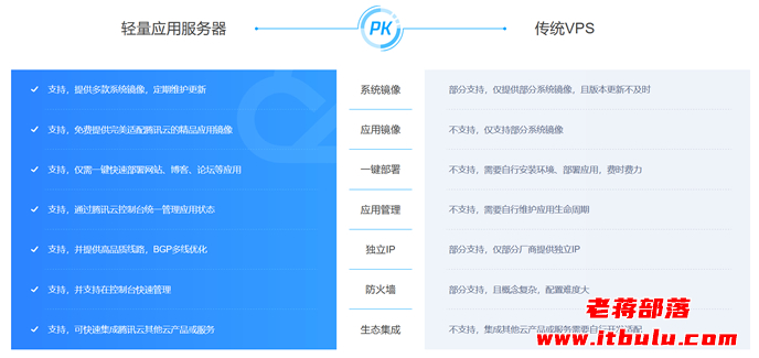 腾讯云轻量应用服务器新人优惠年低至128元 大宽带+应用面板