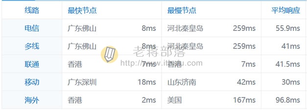 腾讯云香港机房CVM基本的测评
