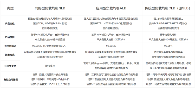 SLB是什么意思?如何使用阿里云负载均衡SLB