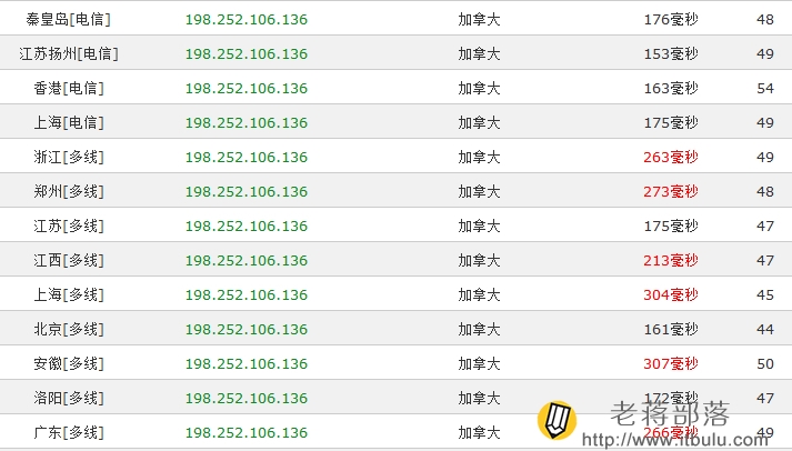 HawkHost老鹰主机数据中心速度评测