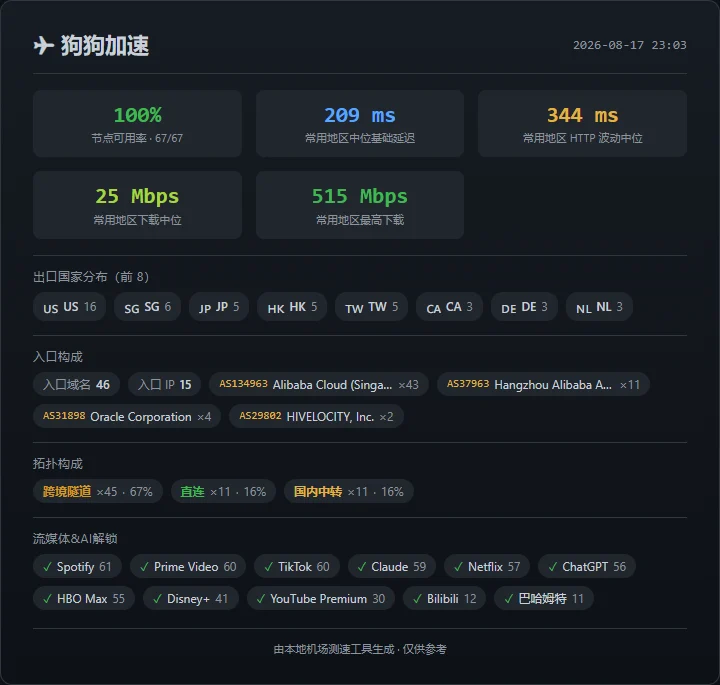 狗狗加速 - 截图 23