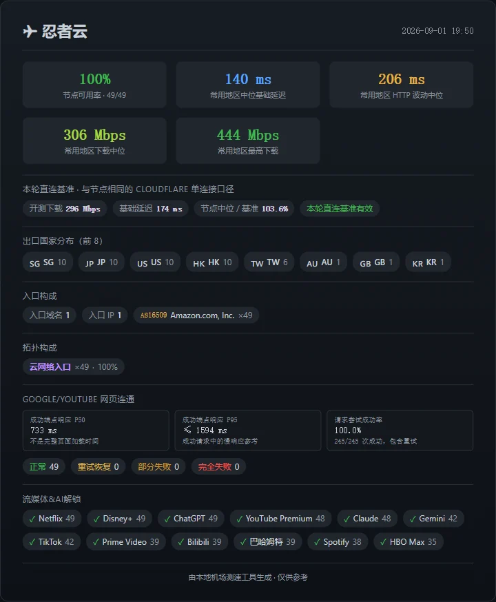 忍者云：节点依旧稳定，网页异常本轮没有复现 - 截图 2